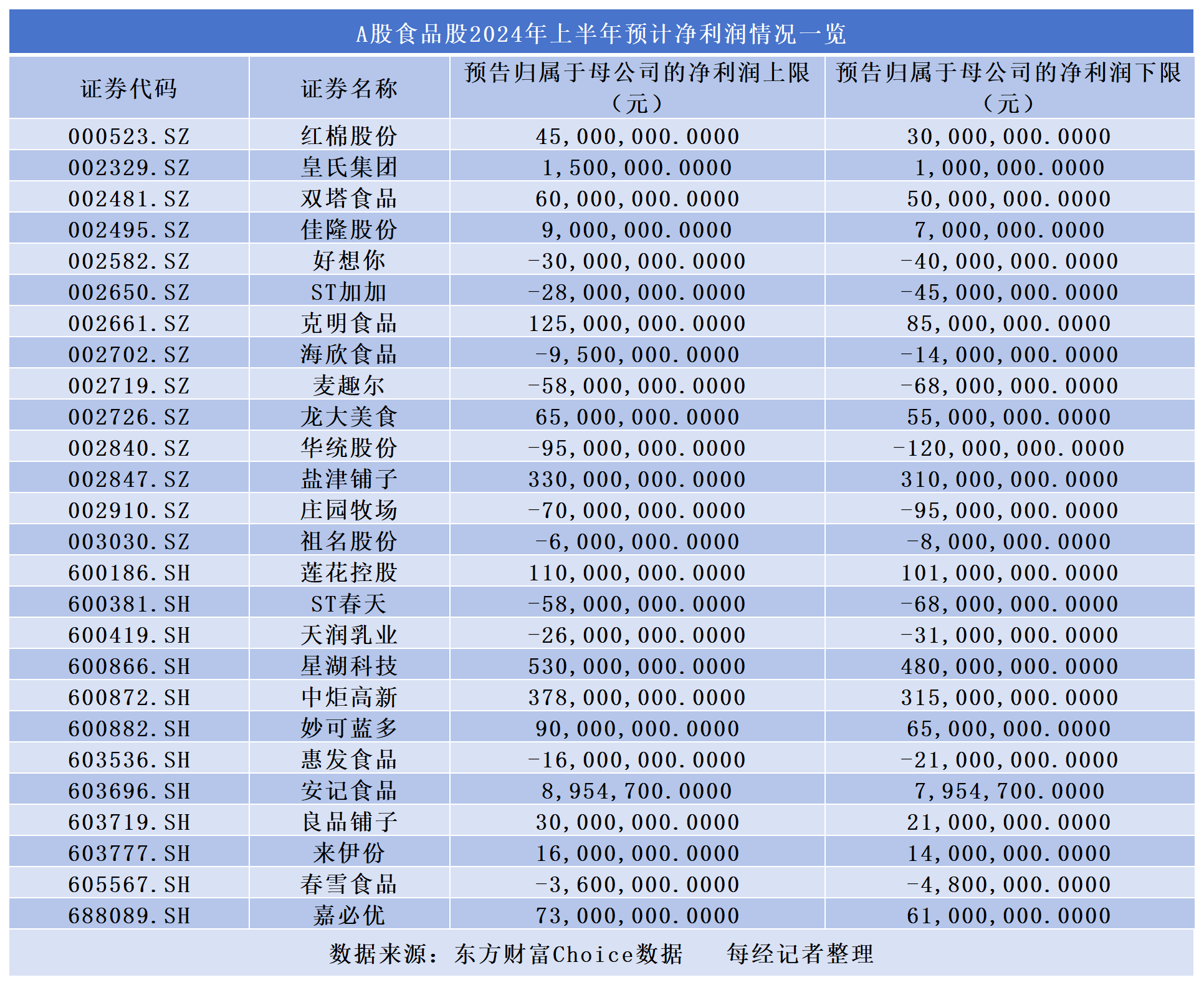 a股上市公司 零食_食品上市公司业绩分化_2024年A股食品行业业绩预告