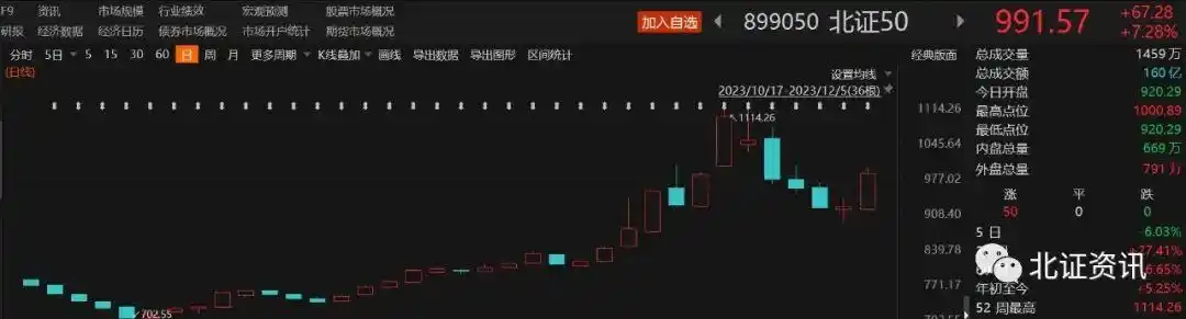 股票几个涨停能翻一倍_北交所个股批量涨停_北证50指数狂飙7%