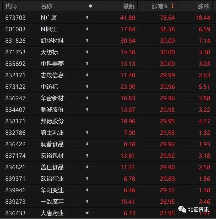 北证50指数狂飙7%_北交所个股批量涨停_股票几个涨停能翻一倍