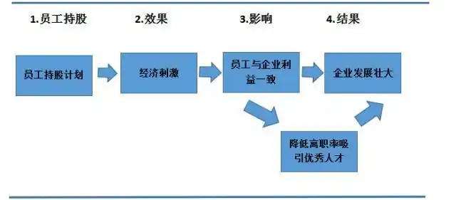 股权激励制度_员工持股计划_有高层持股是什么意思