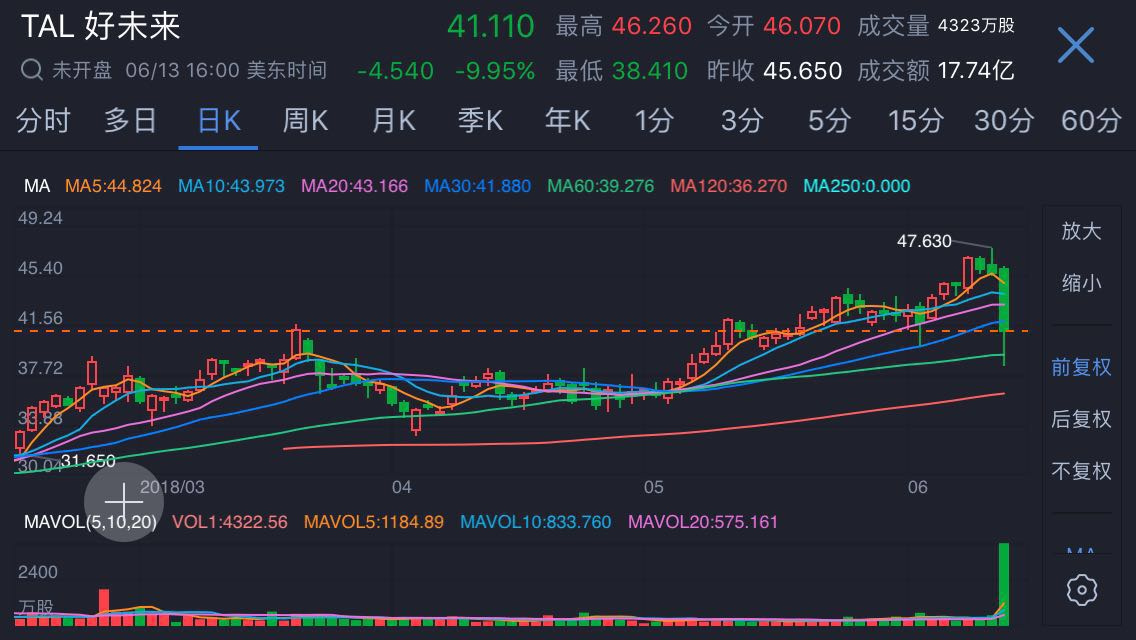 浑水做空好未来！官方回应错误猜测，股价收盘大跌9.95%