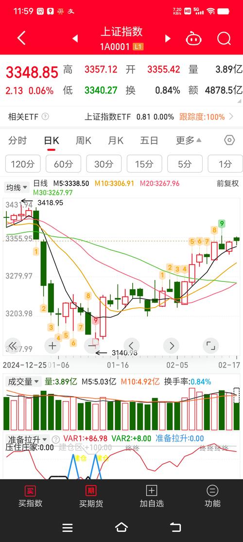 10月29日A股三大指数集体上涨，创业板ETF天弘涨幅领先