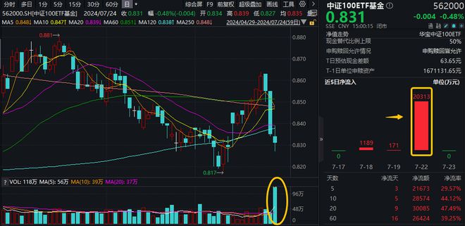 7月24日大盘寻底深成指领跌，多只核心宽基ETF大幅放量