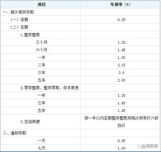 一亿元存款利息最高银行_一亿元银行存款一天利息计算_现在银行利率是多少