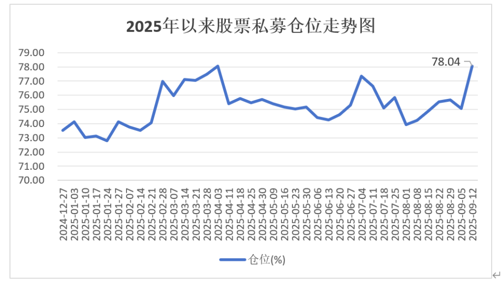 股票私募仓位指数单周涨2.96%，高仓位私募占比主导市场