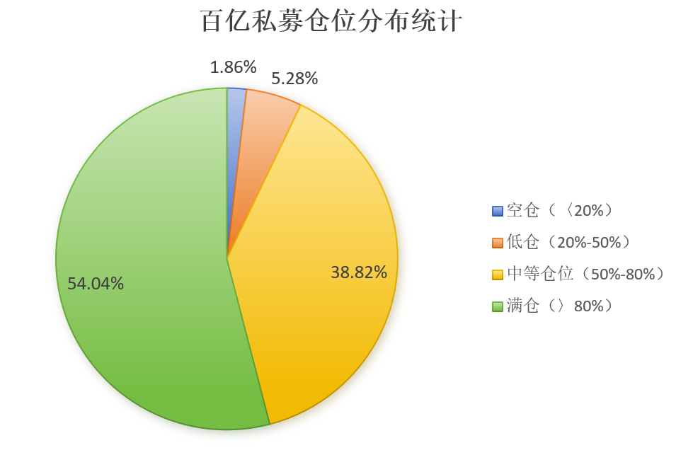 私募仓位分布分析_股票私募仓位指数_股票质押式回购交易结构