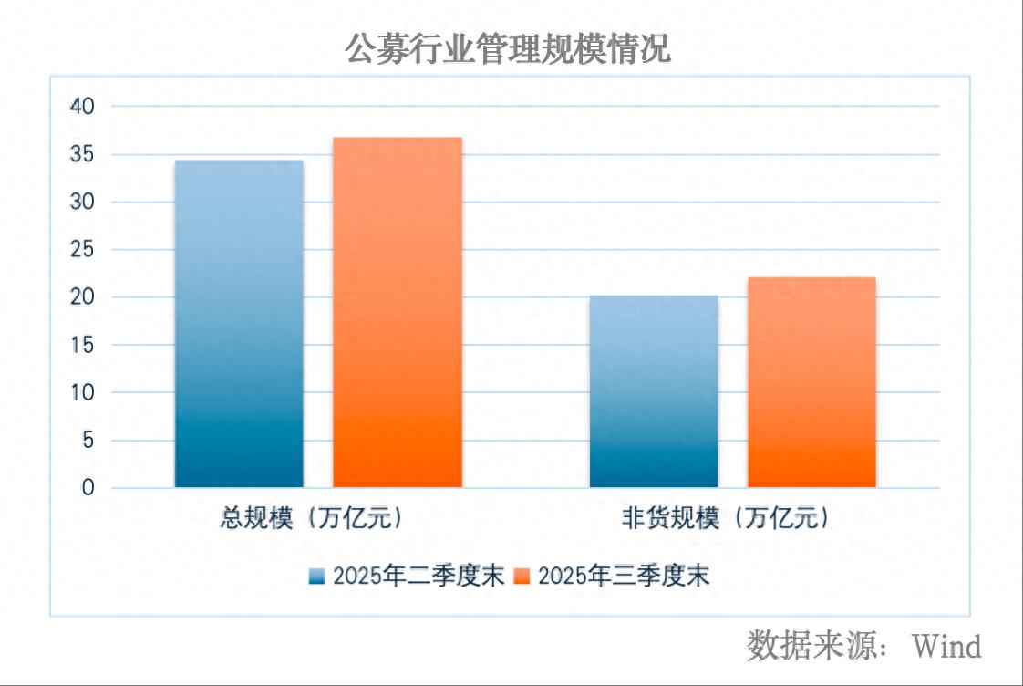 十年蝶变！上证指数重返4000点，公募行业规模创新高