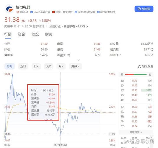 2020年12月31日股市最新消息：格力电器开盘价及市值情况