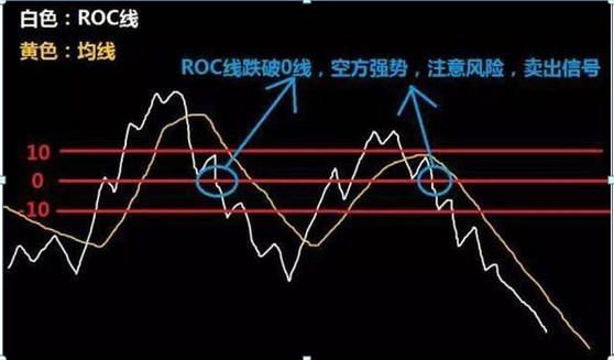 由公众号越声投顾整理：什么是ROC及其特征解析