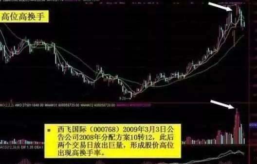 换手率是什么？如何利用换手率选出大牛股？