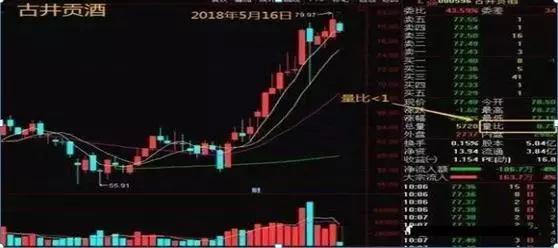 量比换手率选股_换手率选股技巧_量比指标分析