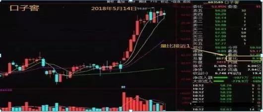 量比换手率选股_量比指标分析_换手率选股技巧