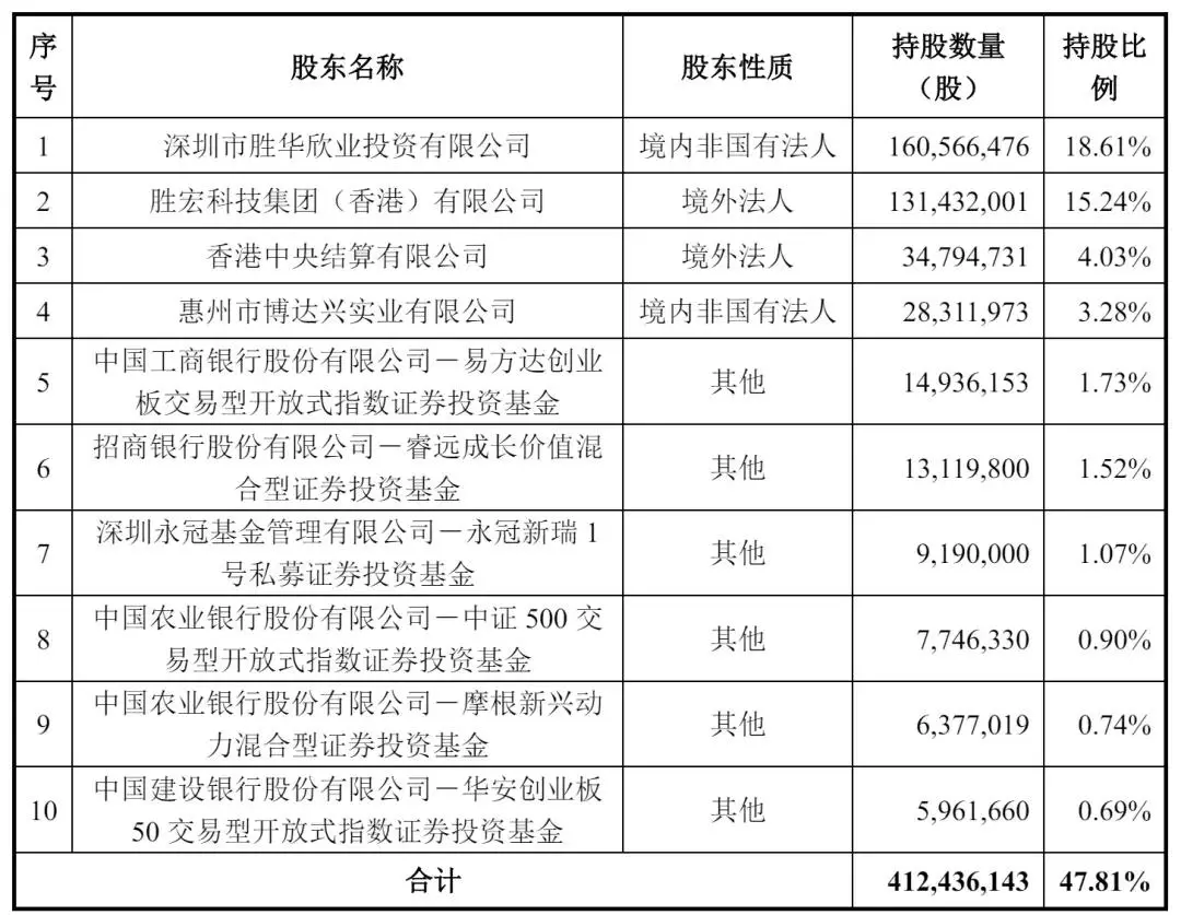胜宏科技资本运作_胜宏科技H股上市_东兴证券股票行情