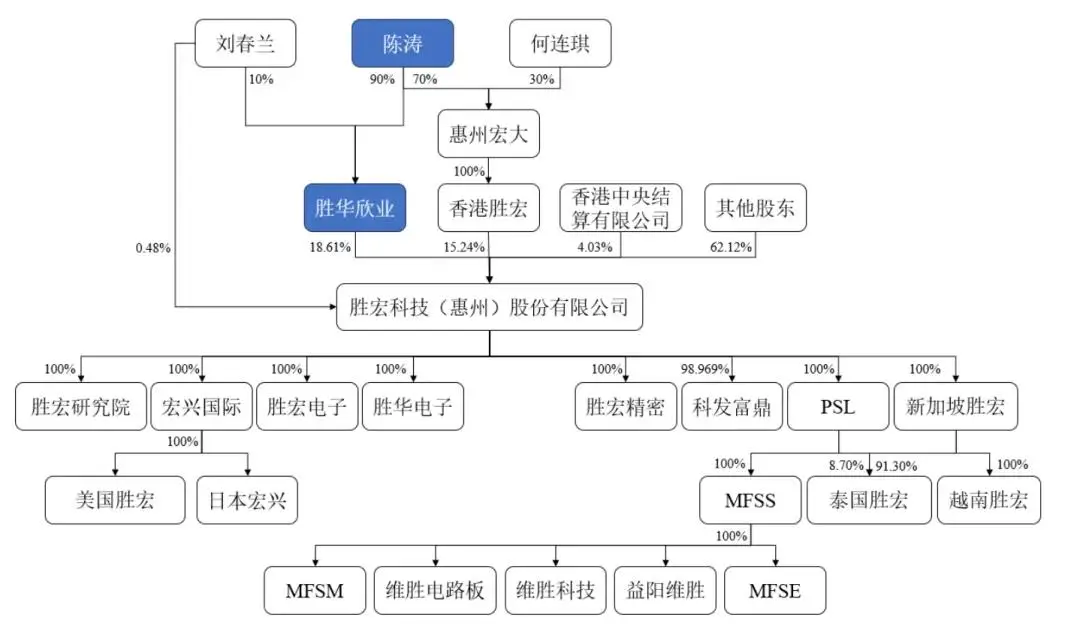 胜宏科技资本运作_东兴证券股票行情_胜宏科技H股上市