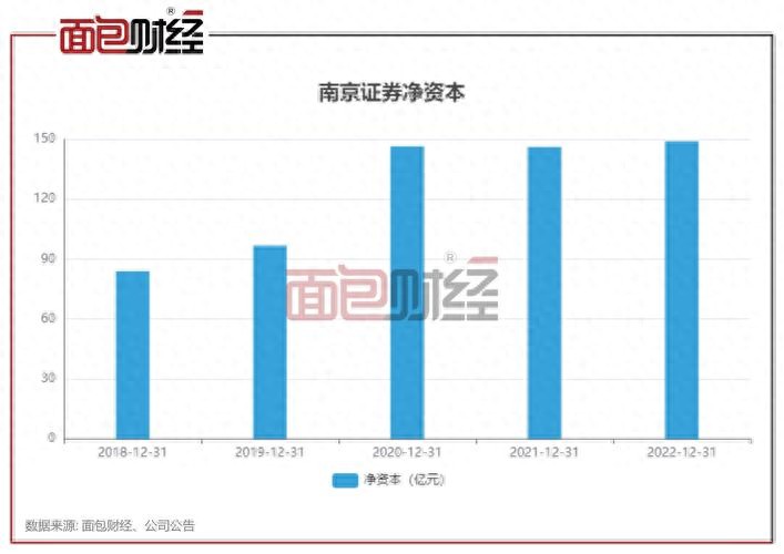 定增规则收紧，南京证券因何调整 2023 年 4 月 28 日增发计划？