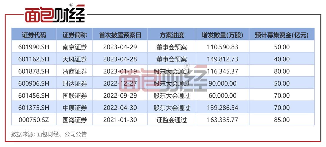 定向增发监管变化_南京证券定增调整_证券公司开展融资融券业务管理办法