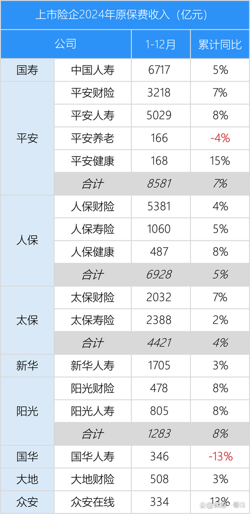 上半年保险业成绩单亮眼，利润超 1900 亿增近三成