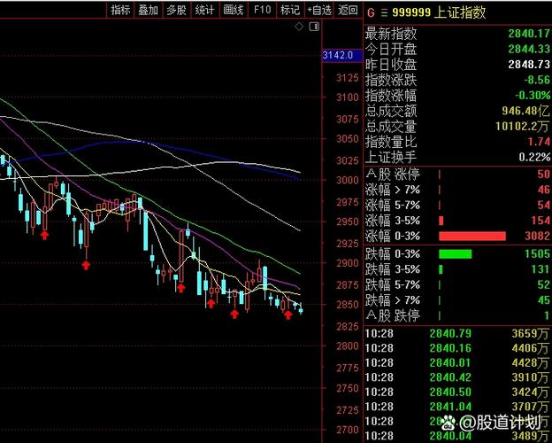 今日早盘A股延续强势，三大指数上扬，热点板块全面开花