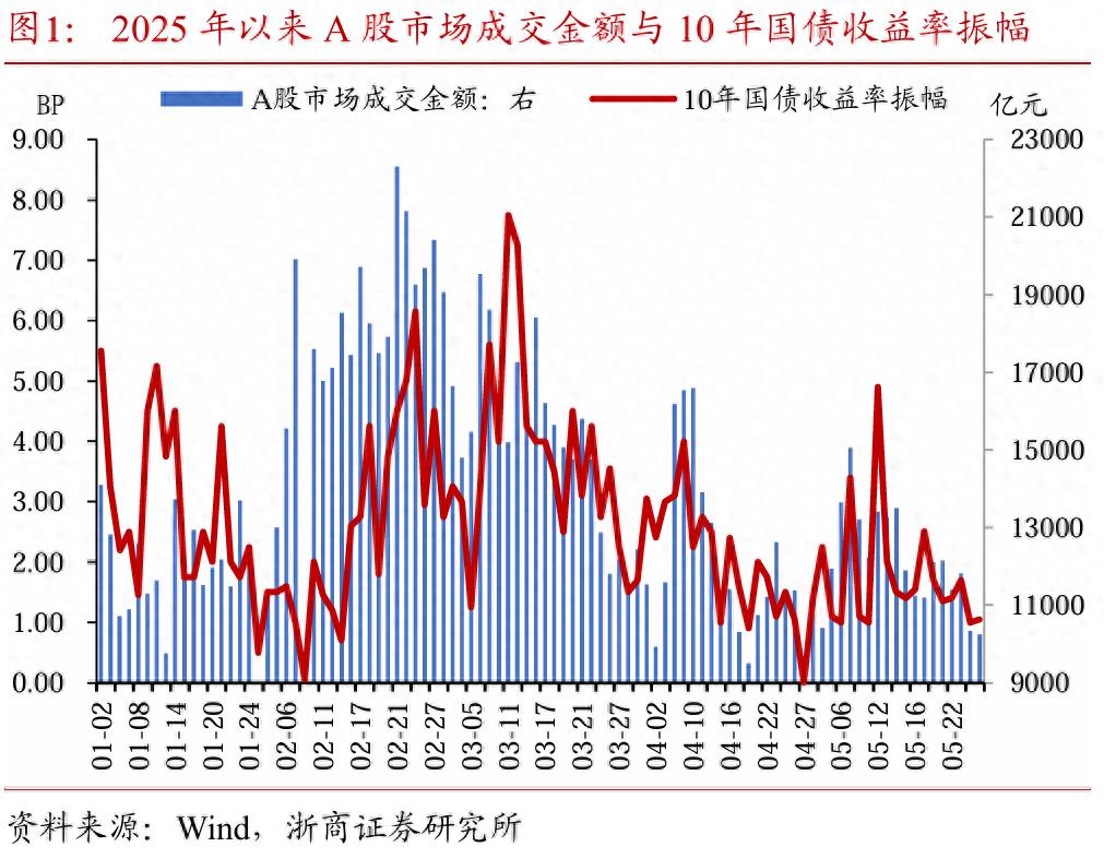 国内股债低波突显黄金买机，短期看赔率长期望上涨