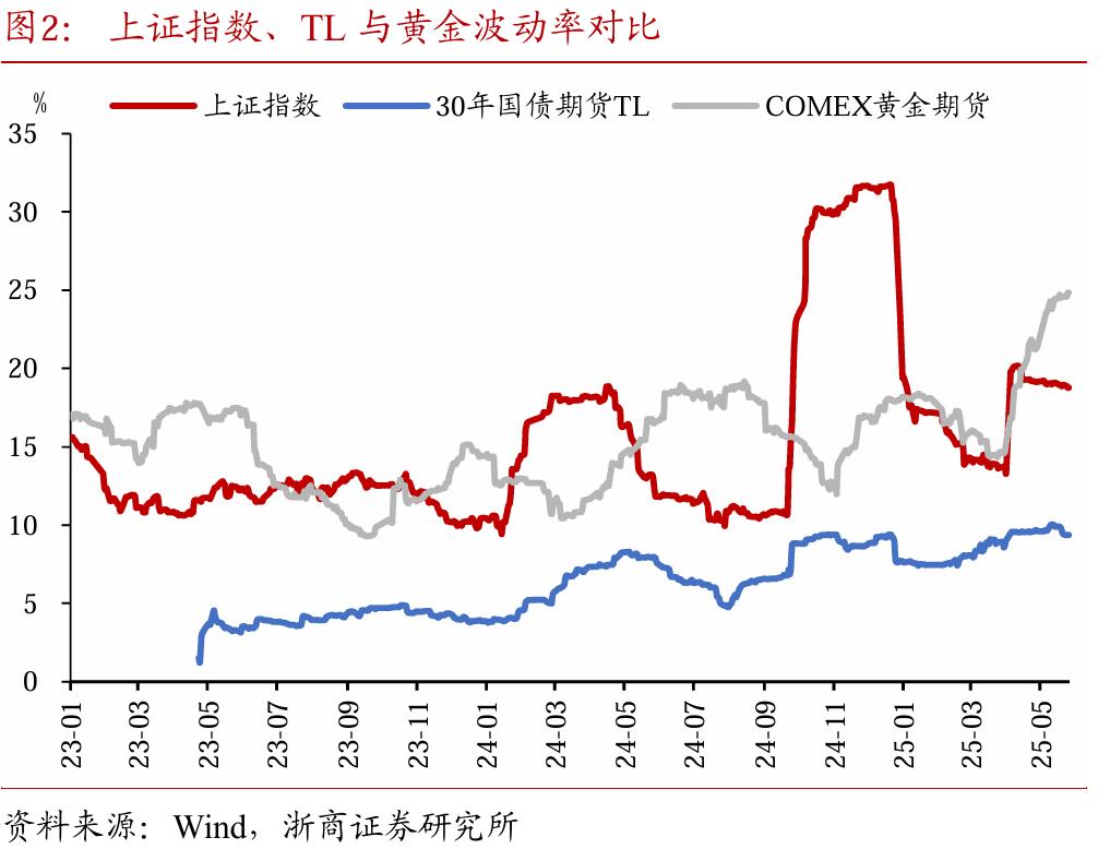 黄金价格震荡调整波段交易_价值型投资者理由_国内股债市场低波动黄金投资策略
