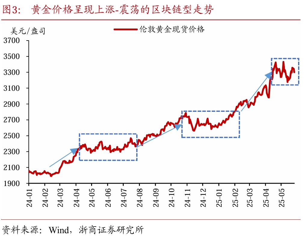 黄金价格震荡调整波段交易_价值型投资者理由_国内股债市场低波动黄金投资策略