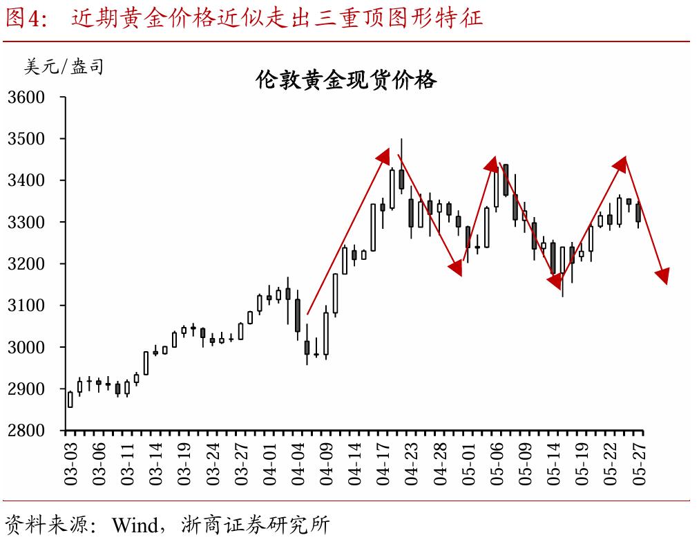 价值型投资者理由_黄金价格震荡调整波段交易_国内股债市场低波动黄金投资策略