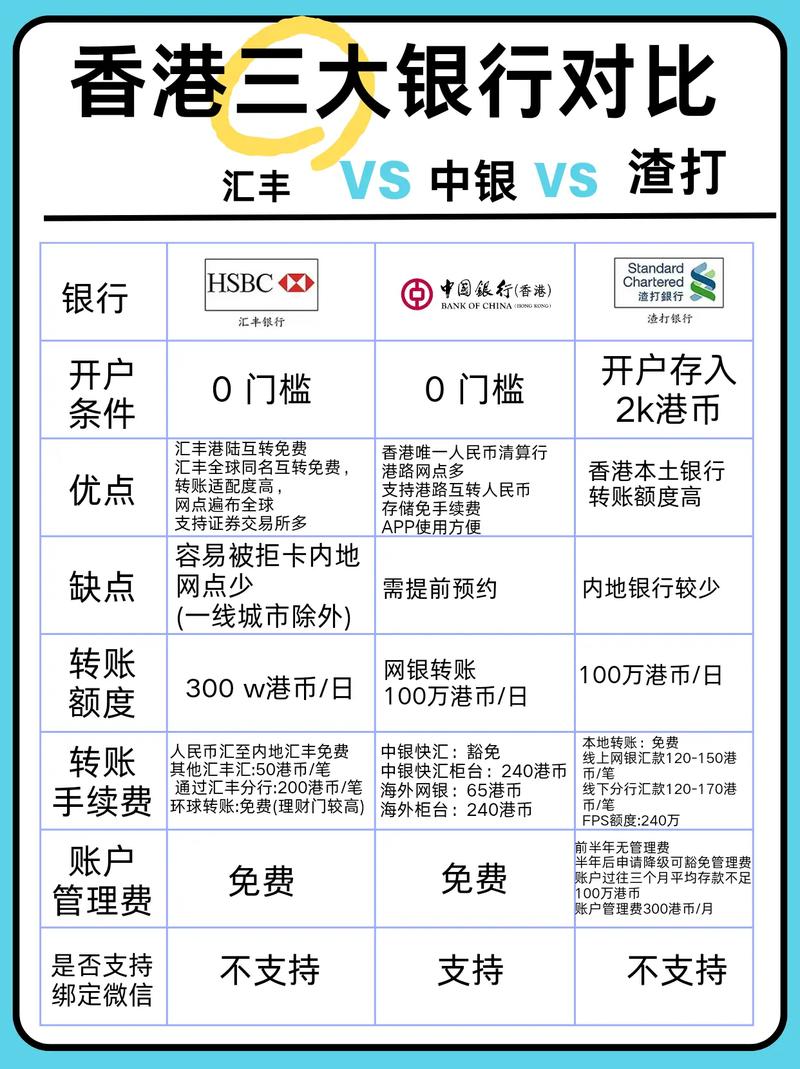 香港汇丰银行与渣打银行优势对比，开户资料有哪些？