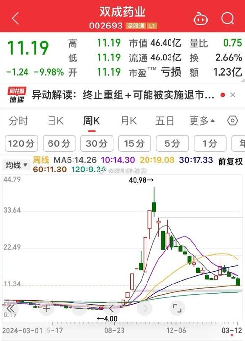 3月10日晚间双成药业终止跨界重组，股价跌停市值缩水超百亿