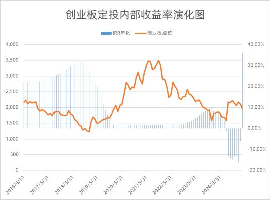 基金定投PB估值策略_基金定投和定投股票_天弘基金创业板策略定投