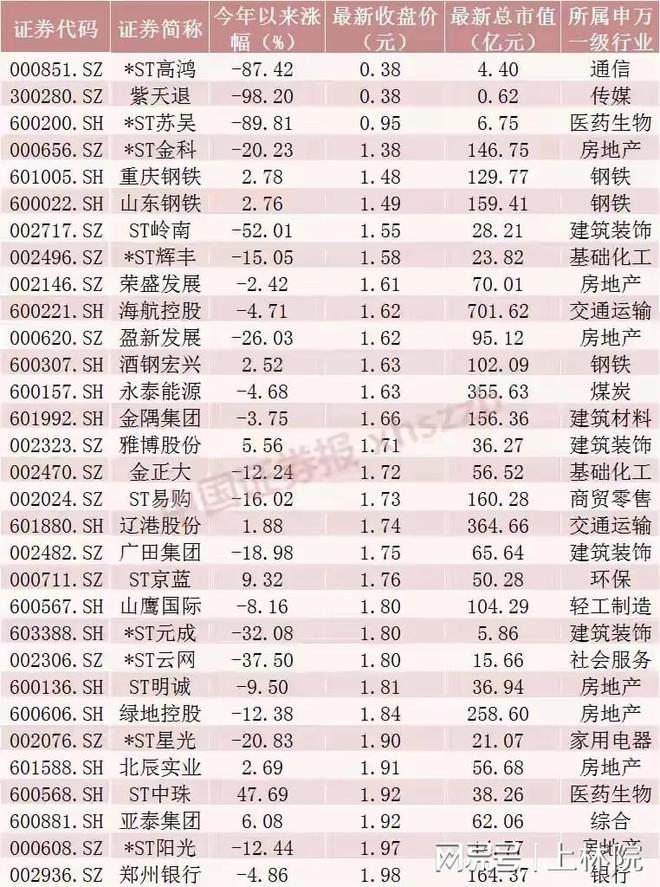 A股牛市下1500只股票翻倍！低价股风险大，31家公司或频临退市？