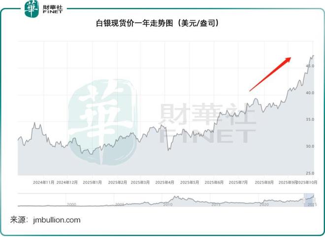 2025年第4季全球资产价格波动持续，白银成今年最佳资产？