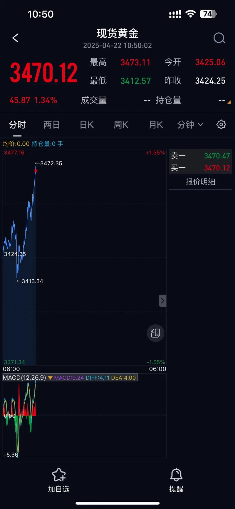 黄金期货两日连破纪录！这波涨势为何凶猛？投资者咋抉择？