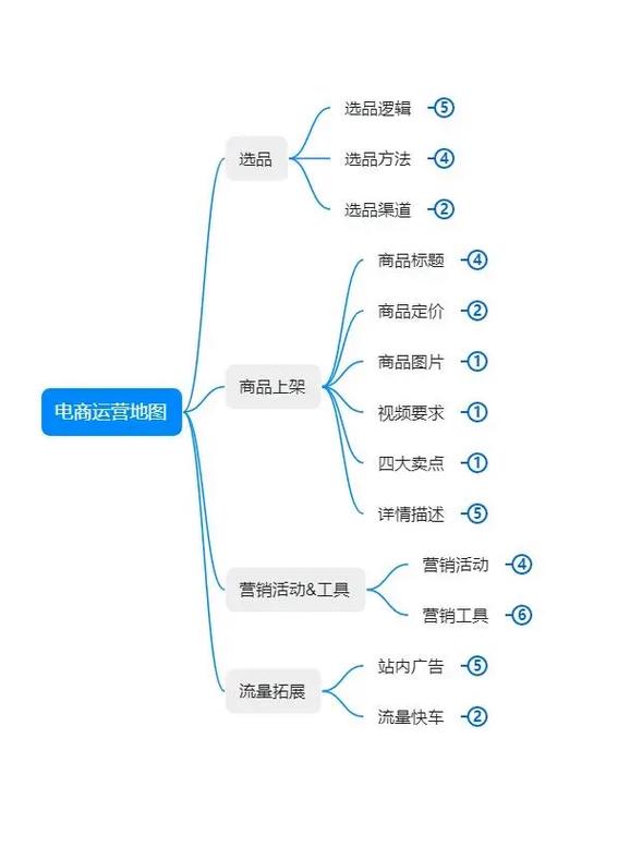如何选择爆款产品_电商运营入门指南_宁静电商数据化运营