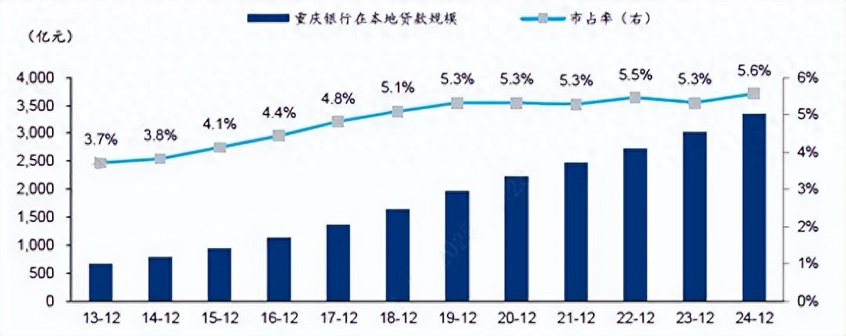 4月25日晚间重庆银行披露2025年1季度报告，涨幅惊人后劲十足