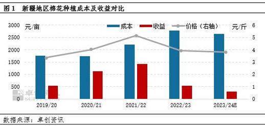 新疆棉花产量增长原因_棉花目标价格改革政策解读_2024年中国棉花播种面积增长分析