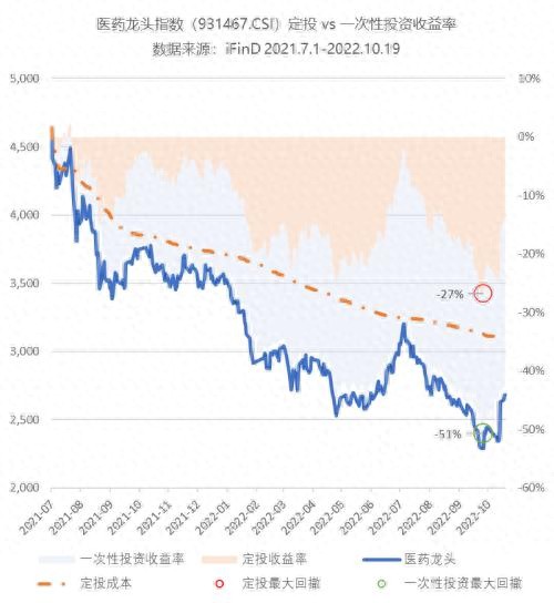 市场涨跌不定，投资者该如何面对？定投与一次性投资对比来了