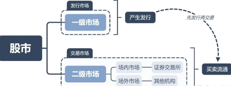 市场投资解析