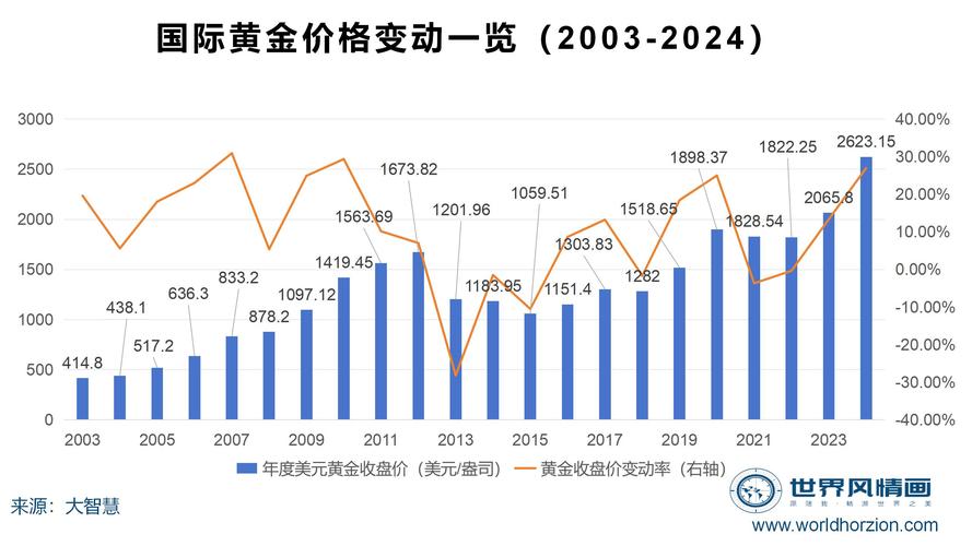 2023年8月下旬起全球黄金市场显著上涨，2025年走势如何？