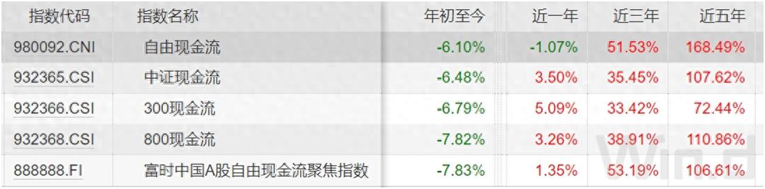 红利指数基金并非唯一选择！自由现金流类指数长期回报更佳？