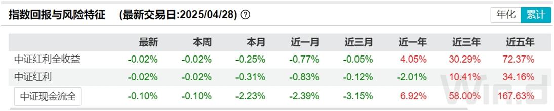 长期回报指数基金_价值型投资者理由_自由现金流类指数基金