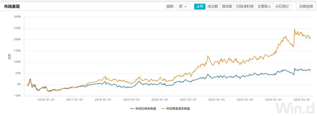 长期回报指数基金_价值型投资者理由_自由现金流类指数基金