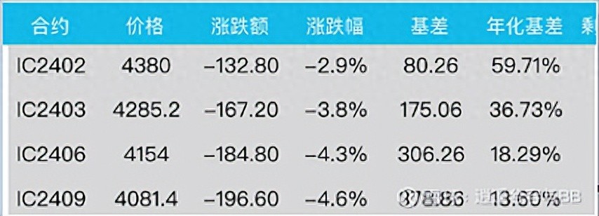 股指期货是什么？一文带你了解其交易方式及合约情况