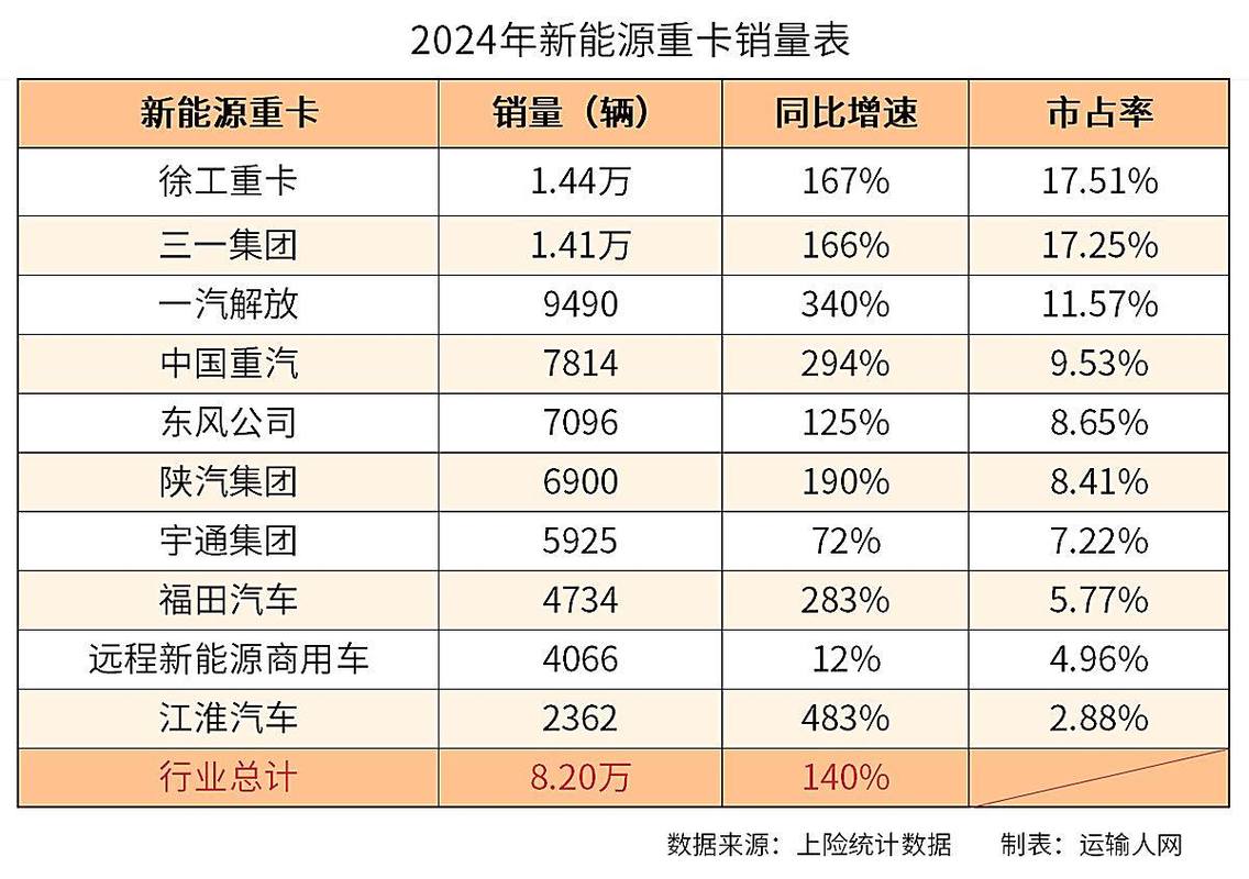 2024年开年国内重卡市场开门红，头部企业争夺战打响