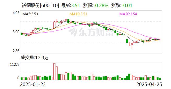 诺德股份旗下子公司减持洪田股份，关联交易认定为何扑朔迷离？