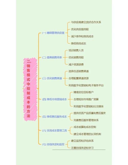企业销售成本控制方法解析：占比大且含多种构成要素