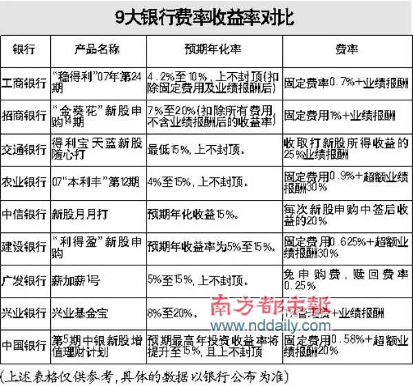 股市调整后新股申购成香饽饽，9家银行打新产 品调查
