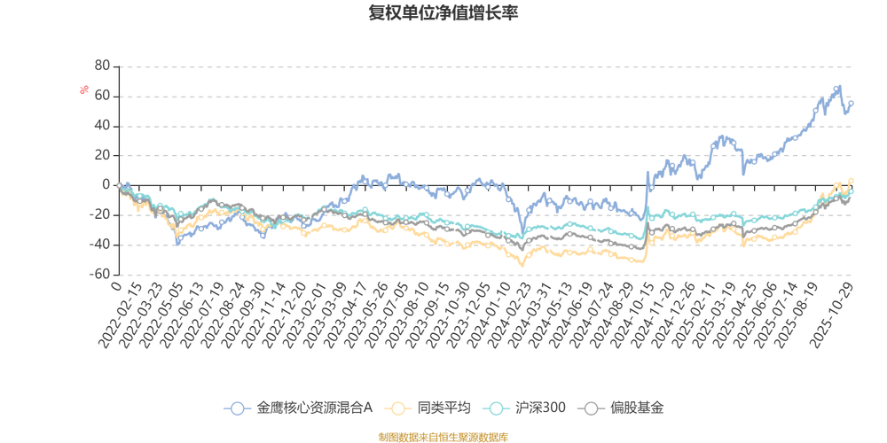 金鹰核心资源净值暴跌40%！规模反增3倍，这只网红妖基靠谱吗？