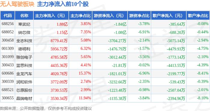无人驾驶龙头股票_无人驾驶类股票_无人驾驶板块股票