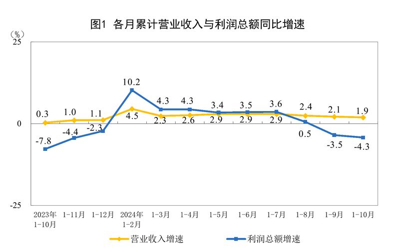 1-7月全国规模以上工业企业利润总额及各类型企业利润情况