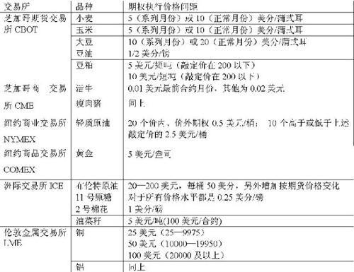 期货领域中期权执行价格如何分类？各有啥特点？